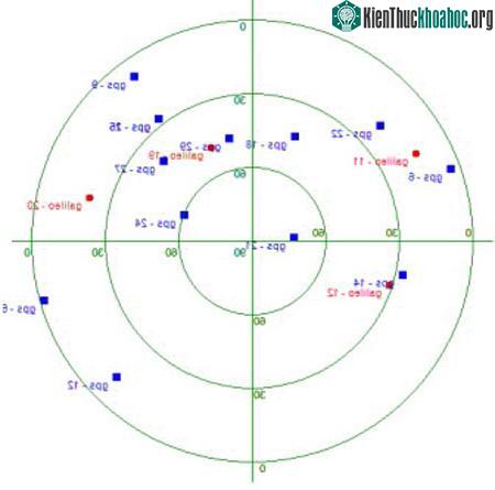 Vị trí của 4 vệ tinh Galileo và 12 vệ tinh GPS trên bầu