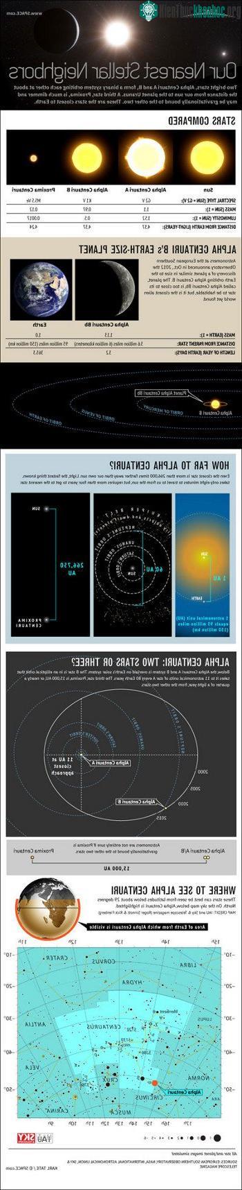 Sơ đồ hệ sao Alpha Centauri - (Ảnh: NASA)