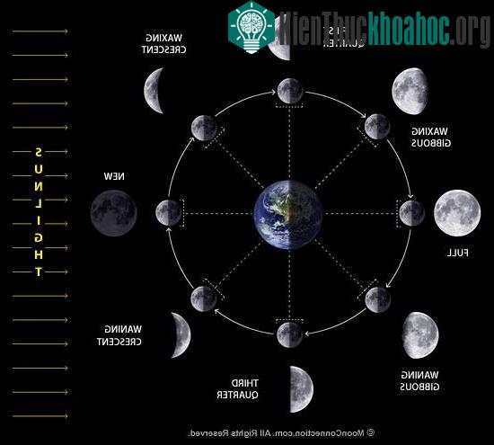 Trái Đất quay nhanh đã làm bắn các vật liệu ra và tạo thành Mặt Trăng? (Ảnh: Moon.connection)