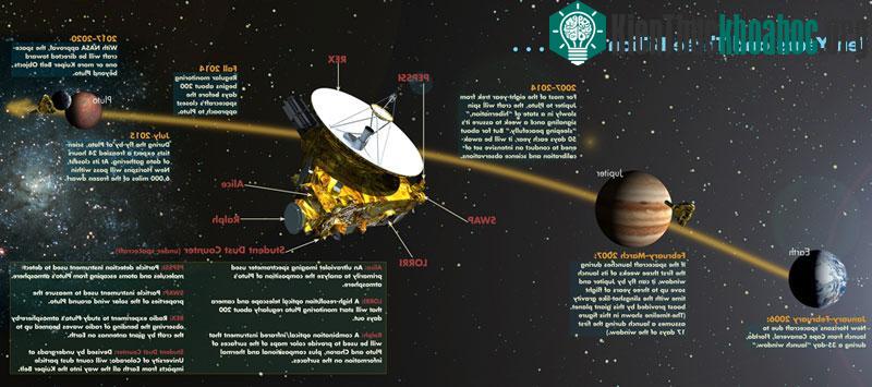 Tàu New Horizons và sứ mệnh kéo dài 10 năm đến sao Diêm Vương
