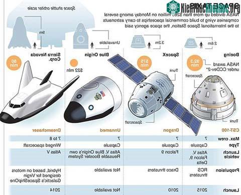 NASA chi lớn để phát triển “taxi” không gian ảnh 0