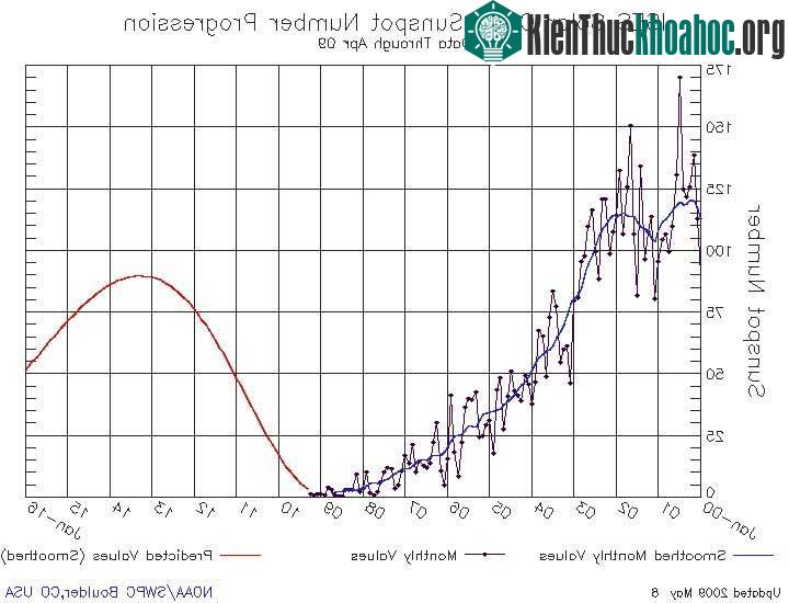 Dự báo mới về chu kì mặt trời: ít vết đen hơn, nhưng chưa chắc kém hoạt động ảnh 1