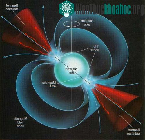 Mô hình sóng điện phát ra của sao neutron