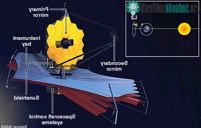 Sơ đồ kính thiên văn JWST