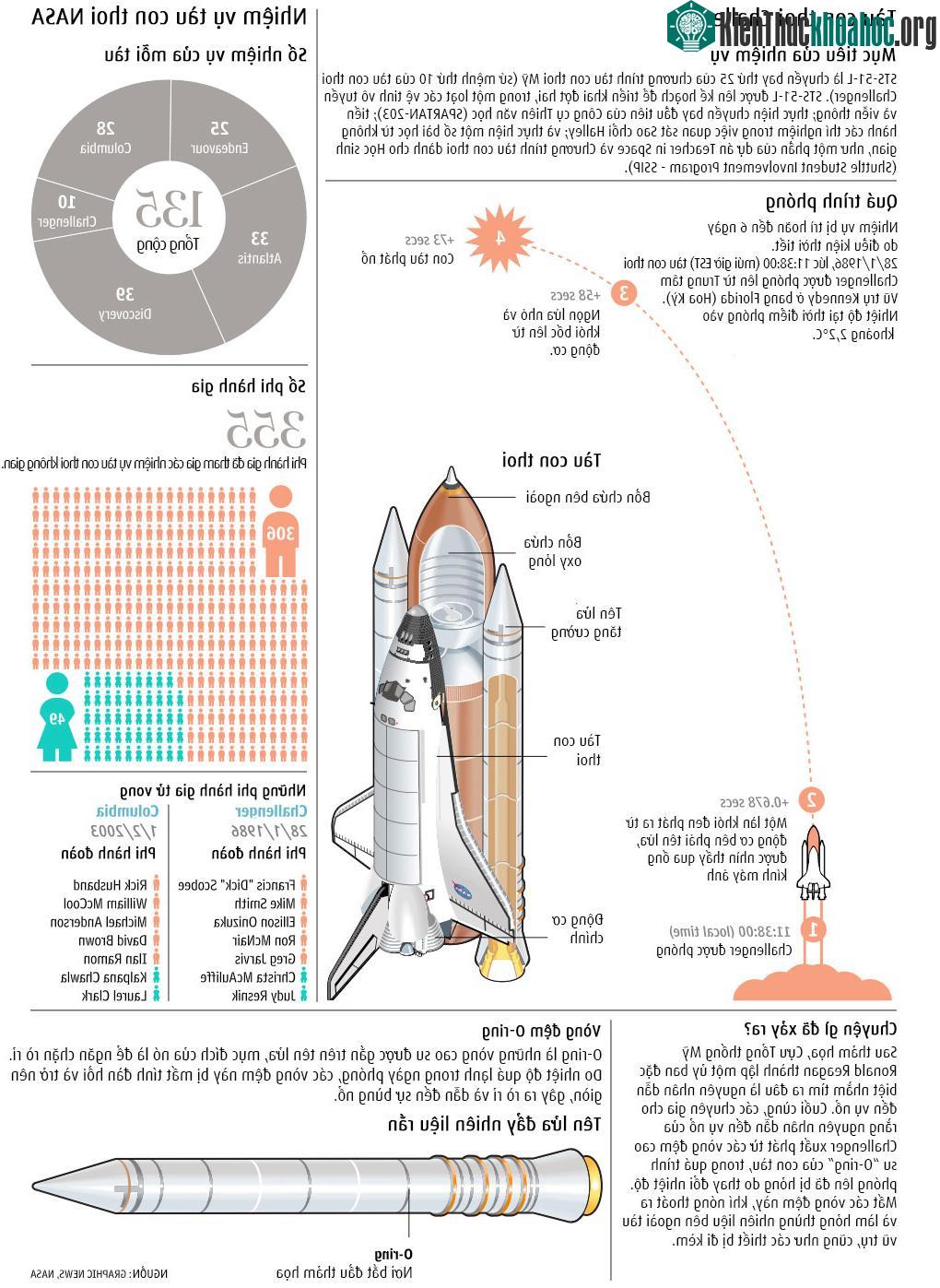 Sự thay đổi của Nasa