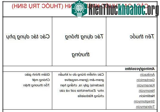 Thuốc kháng sinh là gì và phân loại thuốc kháng sinh