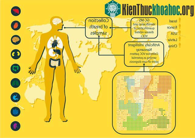 Thiết bị có khả năng nhận diện 8 loại ung thư và 9 căn bệnh khác.