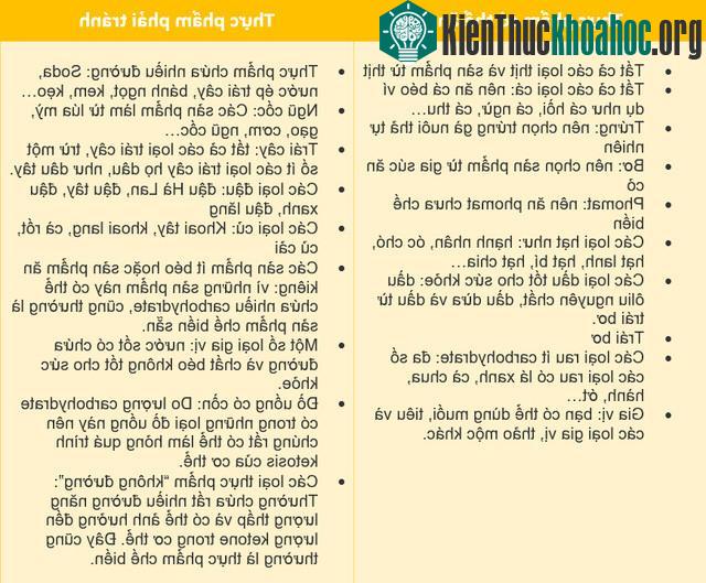 Những thực phẩm có thể ăn và phải tránh trong chế độ Ketogenic