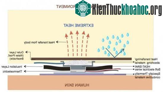 Cơ chế hoạt động của áo khoác ClimaWare