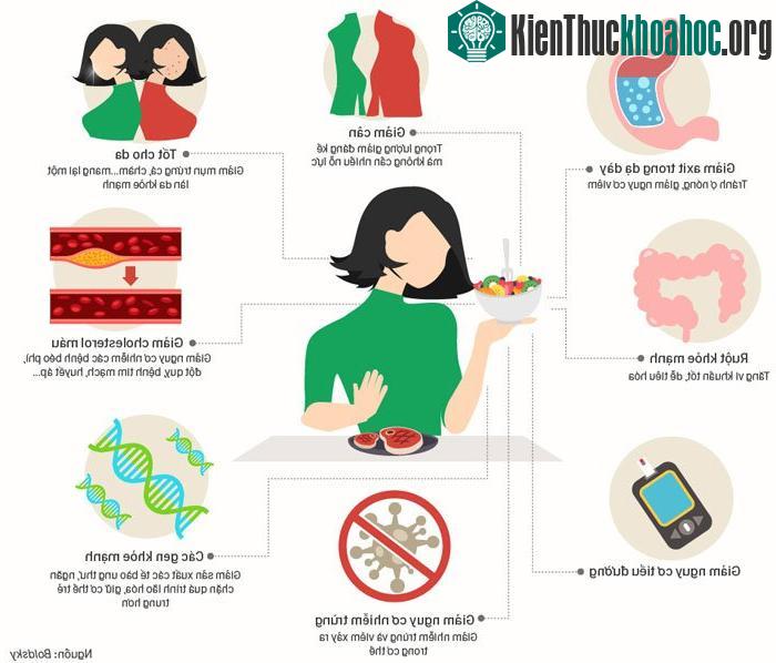 Ngừng ăn thịt sẽ làm giảm axit trong dạ dày, các hiện tượng như: ợ nóng, viêm nhiễm sẽ giảm dần đi.