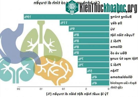 Thống kê mức độ di truyền của 12 bệnh ung thư.