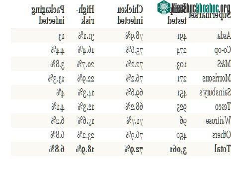 Bảng thống kê chỉ số nhiễm vi khuẩn trong thịt gà tại các siêu thị