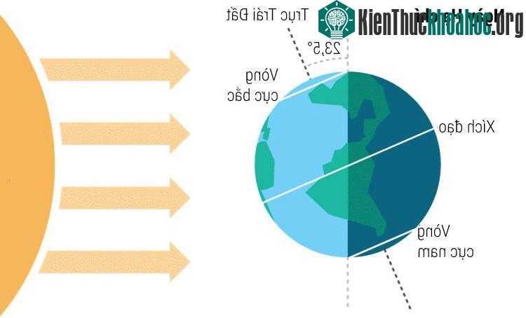 Bán cầu bắc của Trái Đất nghiêng về Mặt Trời nhiều nhất vào Hạ chí. (Đồ họa: timeanddate.com. Dịch: Ftvh.)