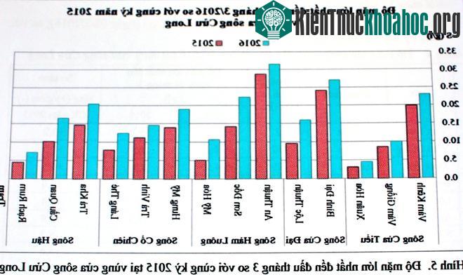 Tại các khu vực sông Vàm Cỏ, sông Tiền, sông Hậu, ven biển Tây; nước mặn xâm nhập sâu vào đất liền 45-93km; nhiều nơi có độ mặn cao nhất đạt 20,3-31,5...