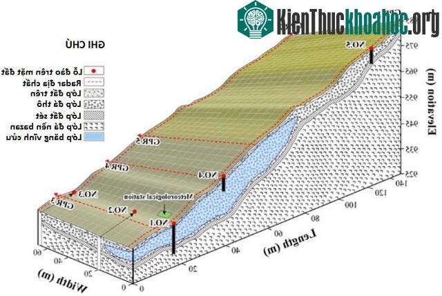 Khối cát lớn này hoạt động như một lớp cách nhiệt, ngăn sự trao đổi nhiệt diễn ra trong mùa hè.