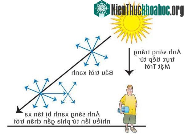Tại sao bầu trời có màu xanh?