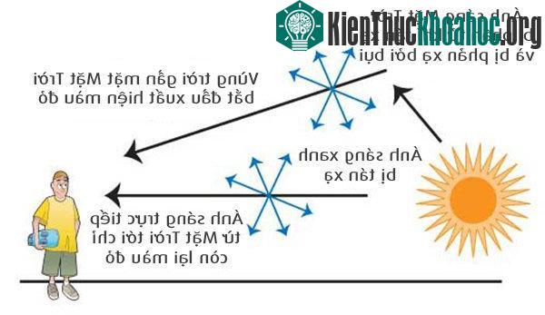 Tại sao bầu trời có màu xanh?