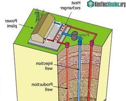 Mô hình khai thác năng lượng trong lớp lõi Trái Đất