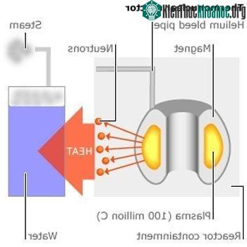 Chú thích lò phản ứng tổng hợp nhiệt hạch: Nhiên liệu bơm qua ống&nbsp;"Helium pipe", tạo thành plasma và giam giữ trong từ trường của nam châm (Magnet). Phản ứng nhiệt hạch xảy ra phát l...