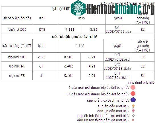 Vị trí và cường độ của cơ bão số 3