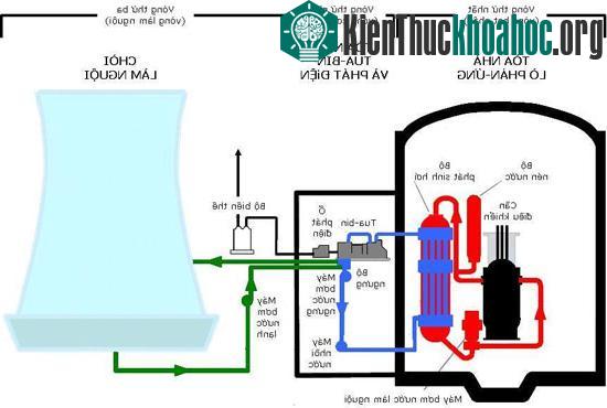 Sơ đồ một nhà máy điện hạt nhân.