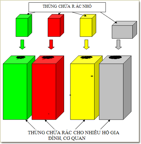 Cải tiến phương tiện thu rác thải sinh hoạt ảnh 3