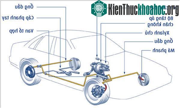 Sơ đồ các thành phần chính của hệ thống phanh trên xe hơi