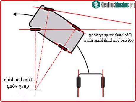 Hình 2: Sơ đồ mô phỏng bán kính quay vòng