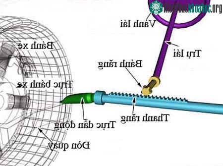 Hình 4: Hệ thống lái với bánh dẫn hướng trong hệ thống treo độc lập