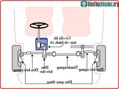 Hình 6: Sơ đồ bố trí các chi tiết trong hệ thống lái