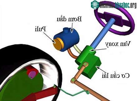 Hình 8: Vị trí bơm trợ lực trong hệ thống lái