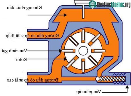 Hình 9: Kết cấu bơm trợ lực kiểu cánh gạt