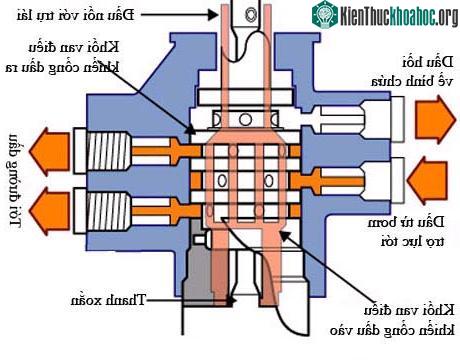 Hình 10: Sơ đồ kết cấu van quay