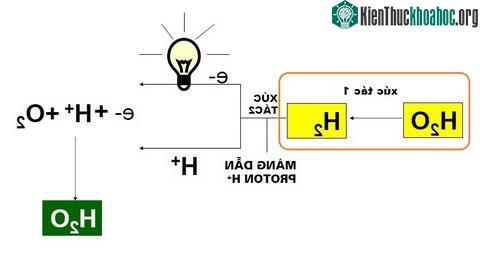 Máy phát điện của TS Khê và chất xúc tác Nano ảnh 0