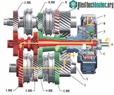 Hộp số – ly hợp kép DCT ảnh 1