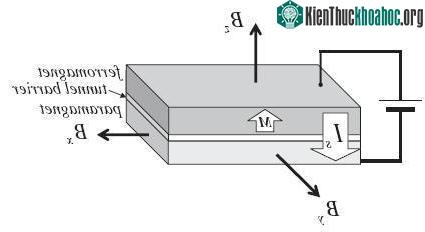Ứng dụng Electron Spin để tạo Maser ảnh 1