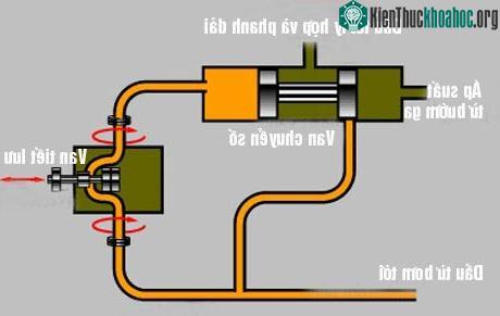 Nguyên lý hoạt động của hộp số tự động ảnh 15