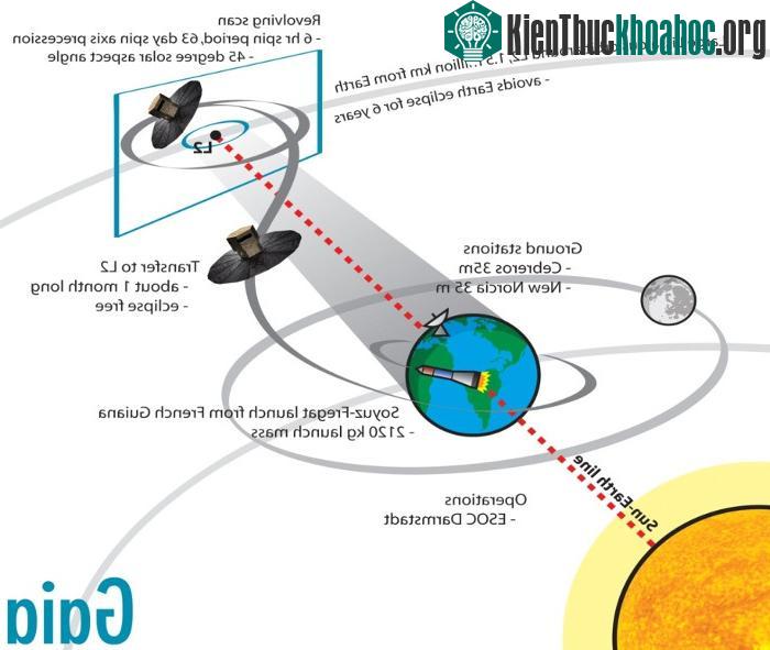 Đây là mô hình quỹ đạo của tàu vũ trụ Gaia khi thực hiện hành trình khám phá Milky Way, xuất phát từ Trái Đất.