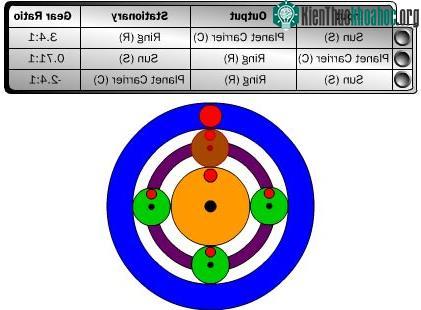 Nguyên lý hoạt động của hộp số tự động ảnh 3