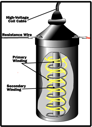 Hình 6: Bôbin tăng áp