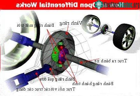 Nguyên lý hoạt động của bộ vi sai ảnh 4