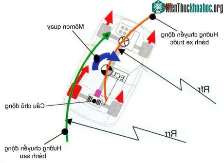 Hệ thống điều khiển góc quay thân xe và mô-men động cơ ảnh 4
