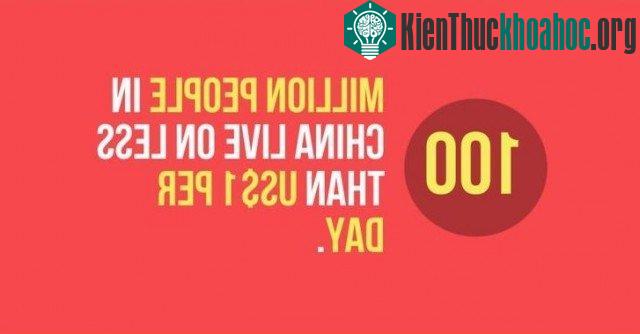 100 triệu người ở Trung Quốc sống dưới 1 USD mỗi ngày.