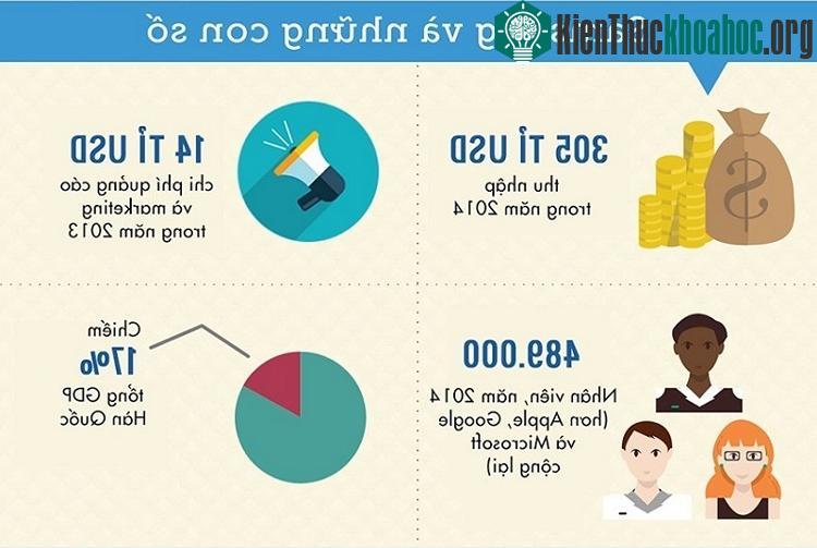 Samsung có doanh thu chiếm 17% tổng GDP của Hàn Quốc.