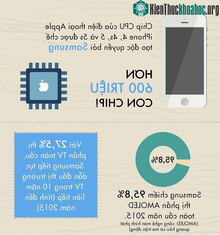 Lĩnh vực điện tử của Samsung phát triển không ngừng.