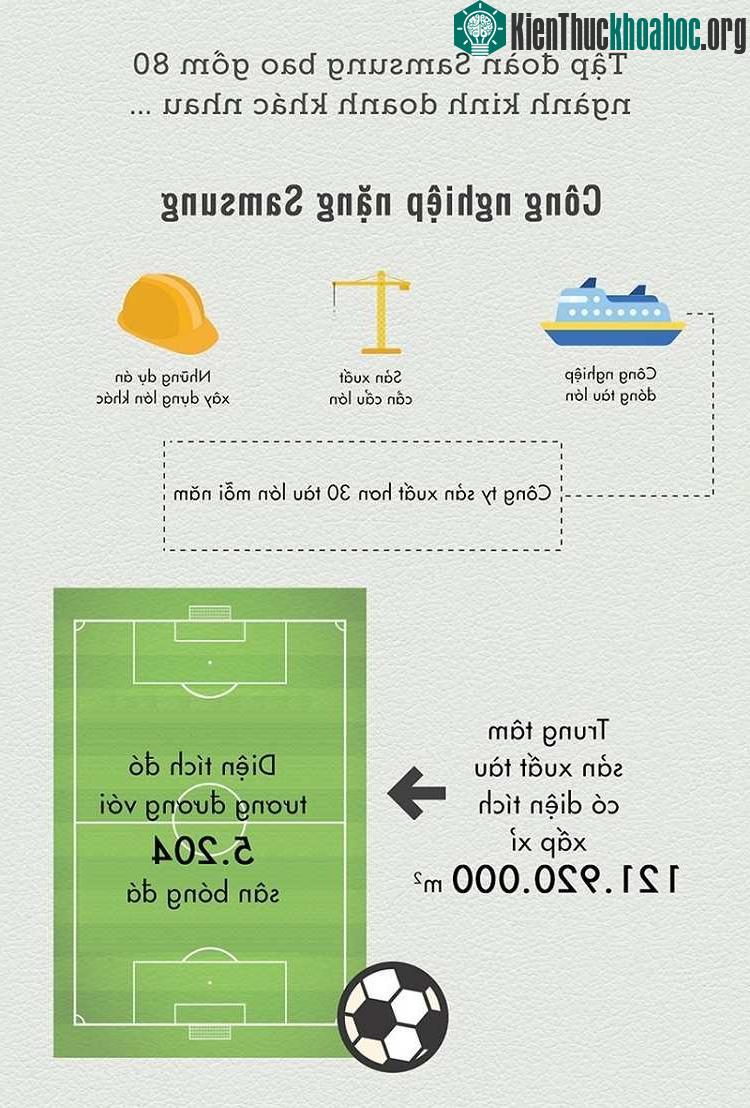 Tập đoàn Samsung bao gồm 80 ngành kinh doanh khác nhau.