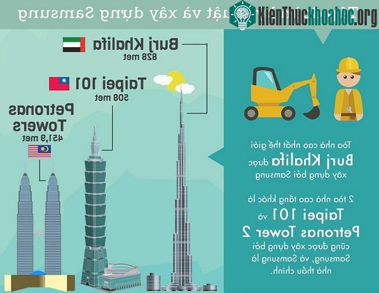 Tập đoàn xây dựng và kỹ thuật của Samsung.