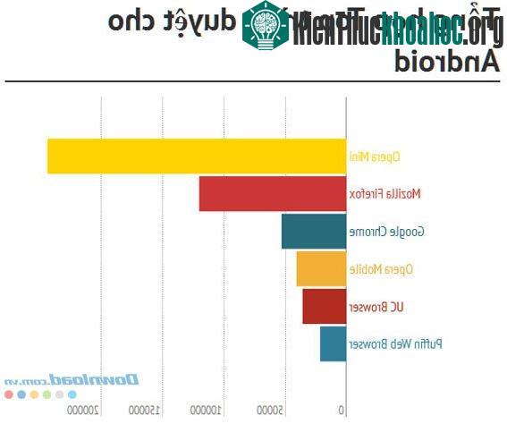Top các trình duyệt được tải nhiều nhất cho Android