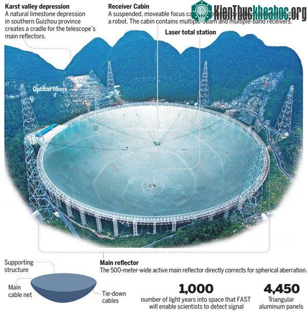Kính thiên văn FAST có đường kính tới 500m.
