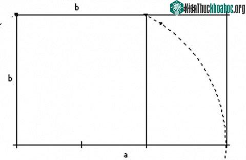 Bắt đầu bằng việc vẽ một hình vuông có cạnh là a rồi chia đôi một cạnh ra, tiếp theo lấy trung điểm cạnh đó, vẽ một đường tròn có bán kính là khoảng cách từ trung điểm đó đến một trong hai đỉnh còn...